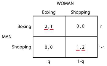 Battle of the sexes - Mixed strategies - Probabilities