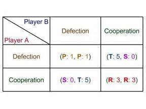 Image result for prisoners dilemma