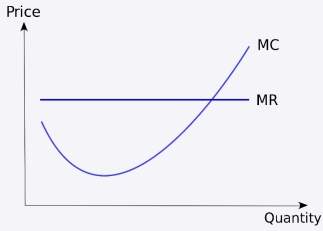 Image result for marginal and average cost