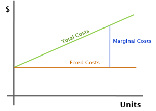 Image result for marginal and average cost