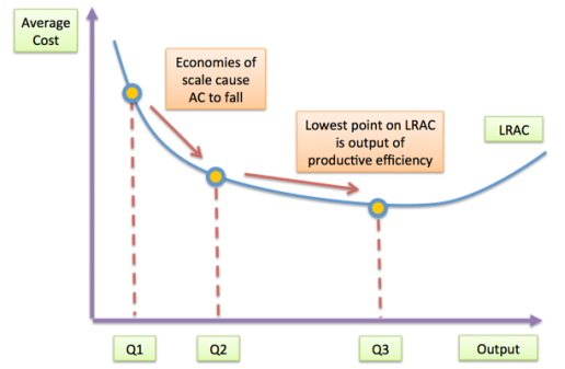 https://s3-eu-west-1.amazonaws.com/tutor2u-media/subjects/economics/economies_scale_lrac.png