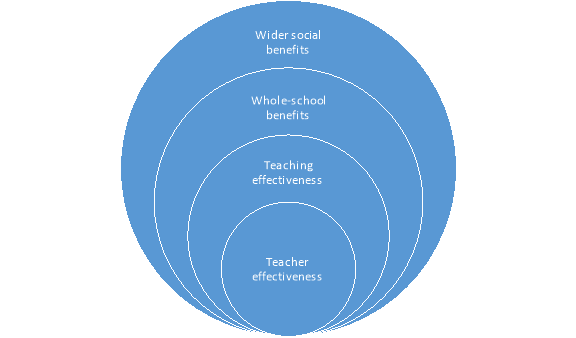 Levels of CPD Impact