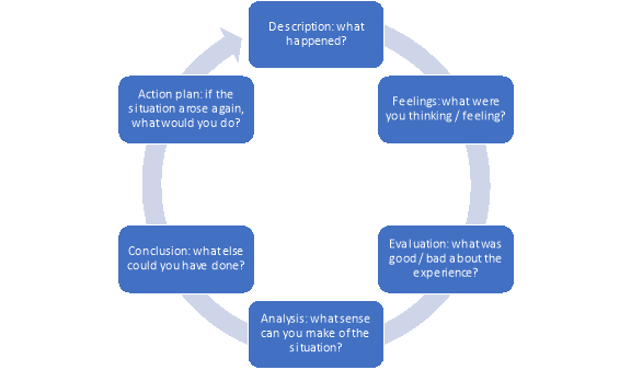 Gibbs' Reflective Cycle