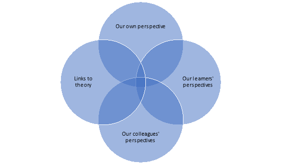 Brookfield's Four Lenses Model