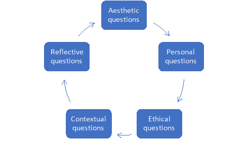 John's Reflective Cycle