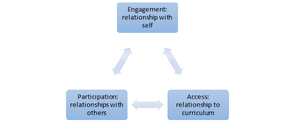 Learning Behaviour Cycle