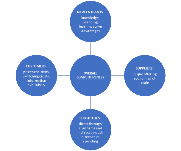 Simplified Five Forces Analysis of Huawei 2019