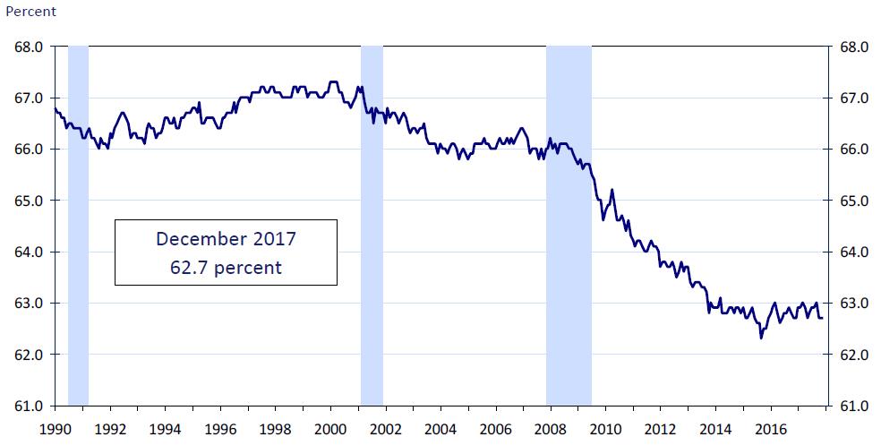 Civilian Labour Force Participation Rate (1990-2018)