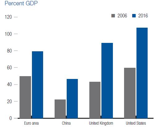 General government debt (% GDP) [2006 vs 2016]