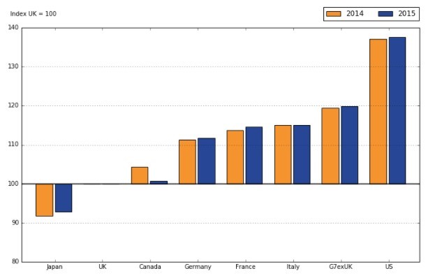 Gross Domestic Product per Employee (2014 vs 2015)