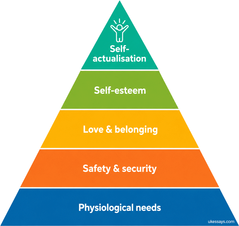 Maslow's Hierarchy of Needs