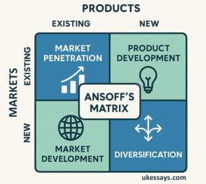 Ansoff matrix examples + guide | UKEssays.com