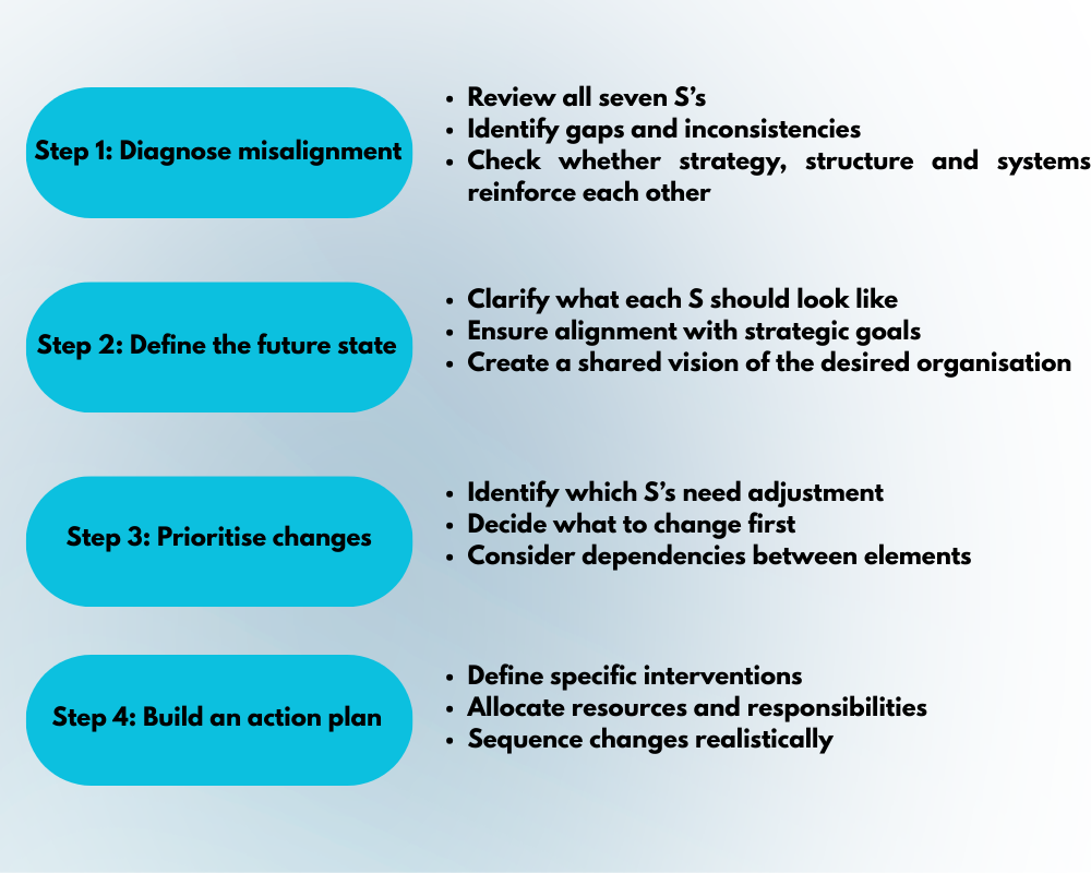 Apply the McKinsey 7S Model
