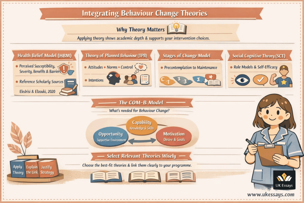 Integrating behaviour change theories infographic