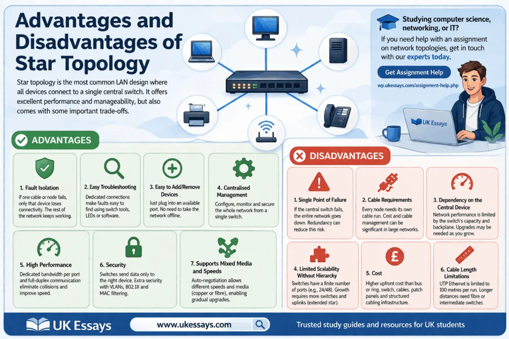 Advantages and Disadvantages of Star Topology